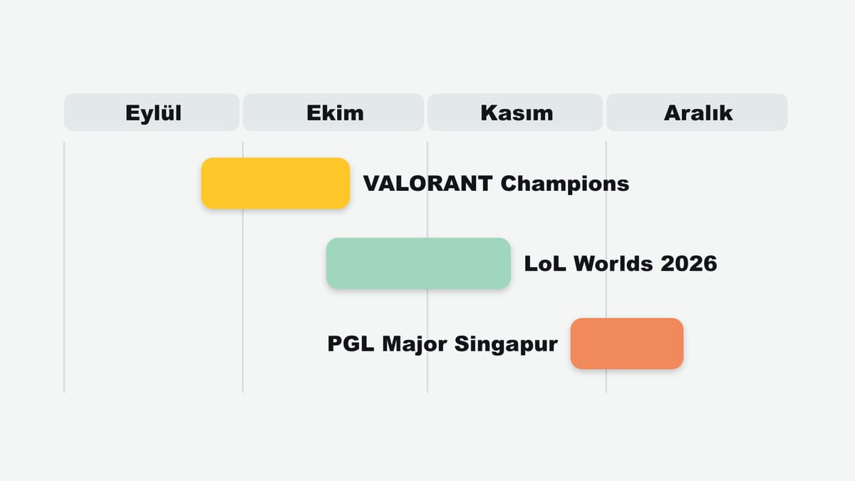 Eylülden aralığa takvim çubukları: VALORANT Champions 24 Eylül–18 Ekim, LoL Worlds 2026 15 Ekim–14 Kasım, PGL Major Singapur 25 Kasım–13 Aralık