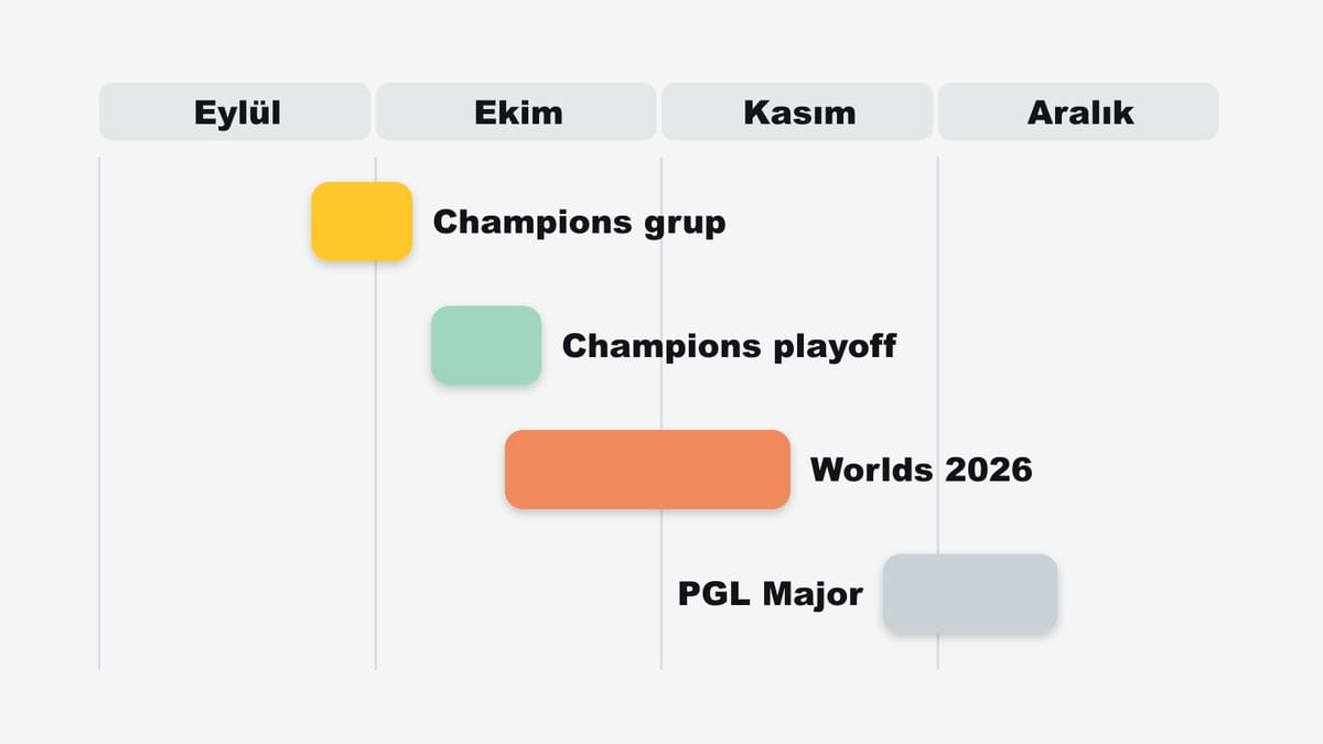 Aylara yayılan dört çubuk: Champions grup aşaması 24 Eylül–4 Ekim, Champions playoff 7–18 Ekim, Worlds 2026 15 Ekim–14 Kasım, PGL Major 25 Kasım–13 Aralık